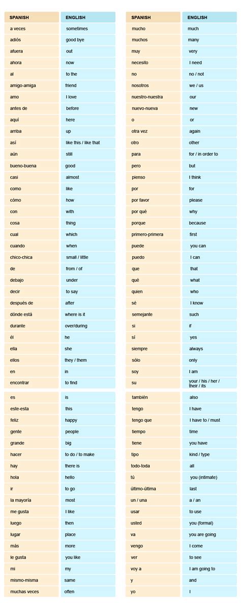 The 100 Most Commonly Used Spanish Words Synergy Spanish