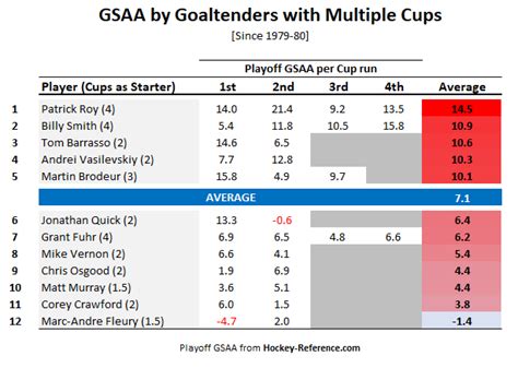 Should 2 Stanley Cups Get A Goalie Into The Hhof Adjusted Hockey