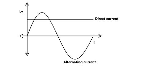 Alternating Current -( Class 12 topic)