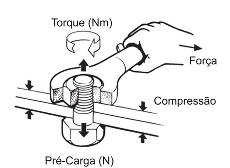 Tabela de Torque e Pré-Carga para parafusos métricos DIN » Fábrica do
