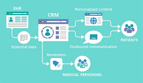 healthcare crm erp and crm software solutions