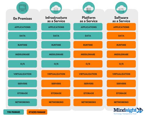 What Is IaaS PaaS And SaaS Examples And Definitions A Cloud Report Mindsight