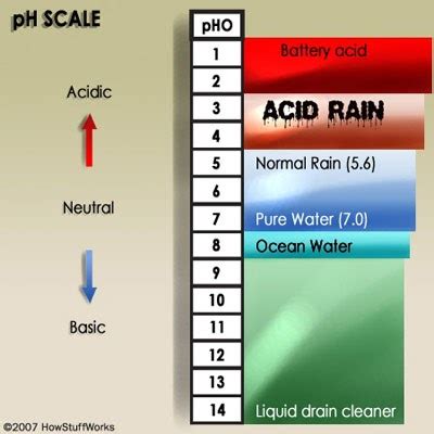 Higher molarity of acid → lower ph value. أبواب: مستوى الحمضيه والقاعديه في الدم