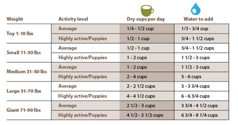 The amount of food given to a dog daily is based on the pet's weight. Zeal Dog Food - Grain-Free | The Honest Kitchen