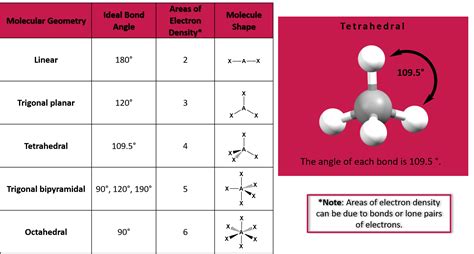 Ideal Bond Angles Overview Examples Expii