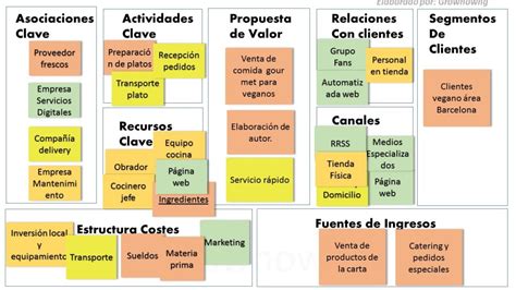 Modelo Canvas Socios Claves