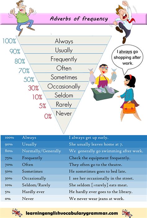 Adverbs Of Frequency List With Examples English Language Learning