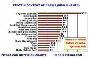 Indian Food Nutrition Chart For Grains Fruits And