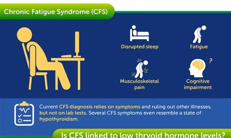 Chronic fatigue syndrome possibly explained by lower levels of key ...