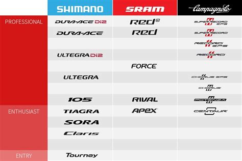 Shimano Hybrid Groupset Hierarchy