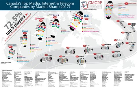 Media And Internet Concentration In Canada 1984 2017 Updated