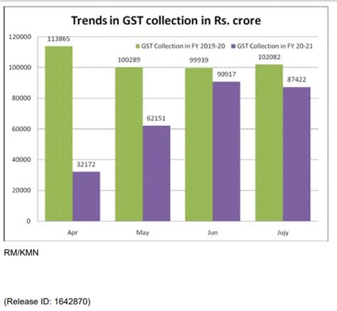 Gst Revenue Collection For July 2020 Youth Apps