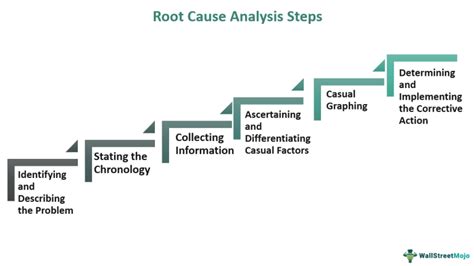 Root Cause Analysis Meaning Steps Tools Examples