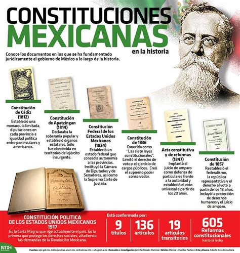 20150205 Infografia Constituciones Mexicanas Candidman Constitucion