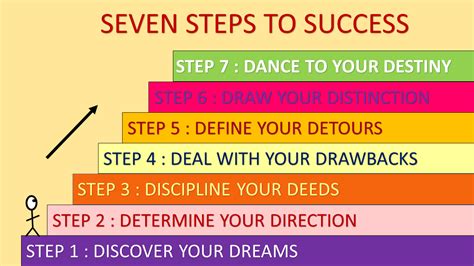 Seven Steps To Success