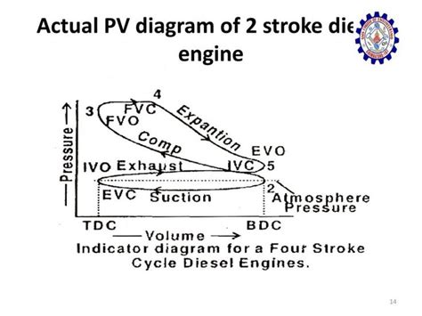 Indicator Diagram Of Steam Engine | Diesel, Diagram