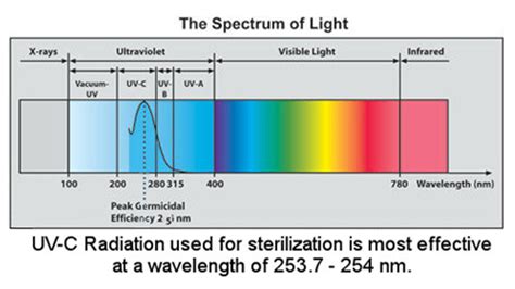 What Is Ultraviolet Uv Radiation And Usage Of Uv