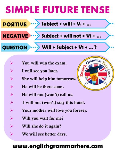 An English Poster With The Words Simple Future Tense And Negative