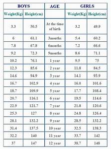Baby Weight And Length Chart Beautiful My Son Is 5 Years Old What