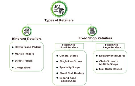 Types Of Retailers Itinerant Retailers And Fixed Shop Retailers