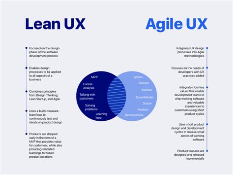Lean UX vs Agile UX | Ux design principles, Design thinking process, Ux
