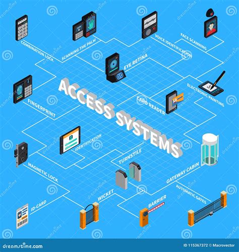 Access Systems Isometric Flowchart Stock Vector Illustration Of