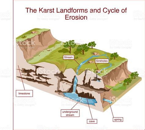The Karst Landforms And Cycle Of Erosion Erosion Landforms Geology