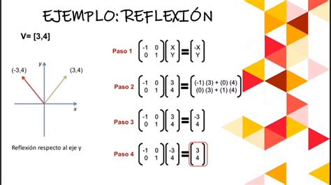 Aplicaci N De Las Transformaciones Lineales Reflexi N Y Dilataci N