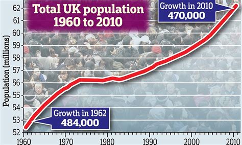 Uk Population Is Growing At The Fastest Rate In 50 Years Daily Mail