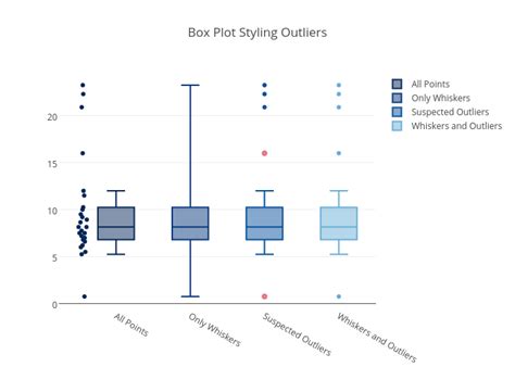 Box Plot Styling Outliers Box Plot Made By Pythonplotbot Plotly