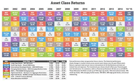 Asset Class Performance 1h 2015 Northstar Capital Advisors