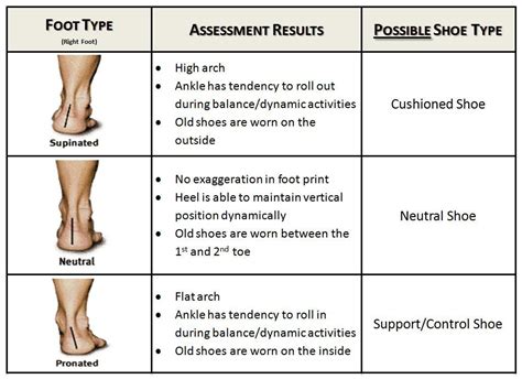 Nice How To Choose The Right Shoe Best Nursing Shoes Foot Type Foot