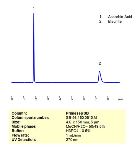 Hplc Isocratic Method For Analysis Of Ascorbic Acid And Sodium Metabisulfite On Primesep Sb