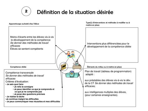 Ppt Définition De La Situation Actuelle Et Dune Problématique