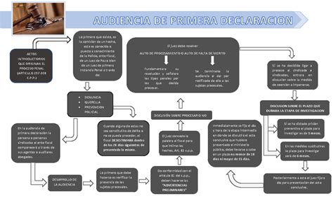 Etapa Preparatoria E Intermedia Actos Introductorios Que Originan El