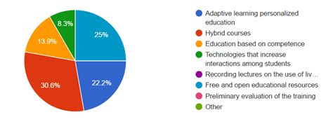 Positive Educational Technology Impact On Higher Education