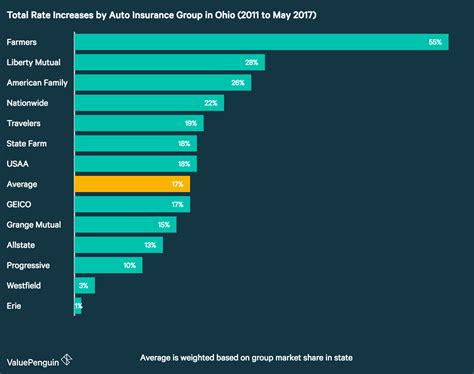 Average car insurance rates by state vary due to many factors the figures below represent the average cost of car insurance from 6 of the largest auto insurance companies in the united states: Auto Insurance Rate Increases in Ohio: 17% More Expensive ...