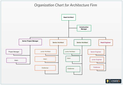 Organization Chart for Architecture Firm. You can use this template to