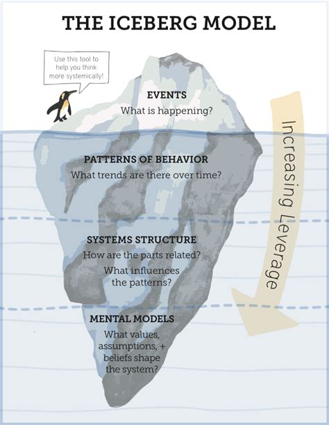 Final Boss Form — The Iceberg Model The Iceberg Model Is A Valuable