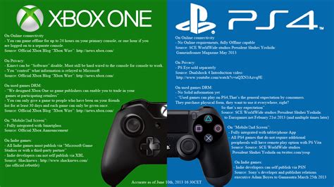 Lift your spirits with funny jokes, trending memes, entertaining gifs, inspiring stories, viral videos, and so much more. PS4 vs Xbox 720 - Vote and earn merchandise giveaways!