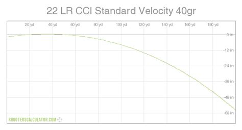22lr Velocity Chart