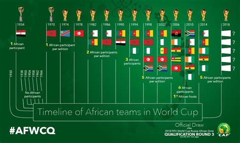 Coupe Du Monde 2022 Calendrier Pour Lafrique Rdc Afrique Football Images