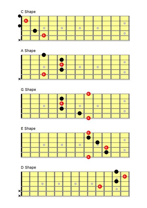 Essential Chord Theory For Guitarists Guitar Lessons Guitar Lessons