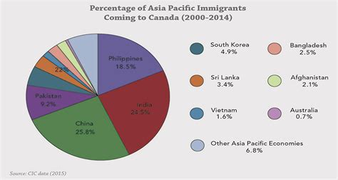 Four Facts Behind The Story Of Asia Pacific Immigration To Canada