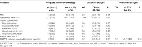 Frontiers Outcomes And Predictive Factors Associated With Adequacy Of