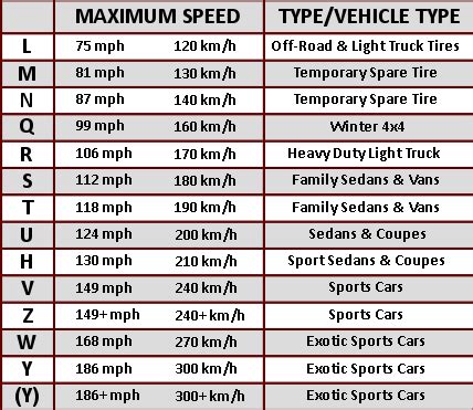 Gallery Of Tire Ratings Chart Load Index And Speed Ratings Visual Ly