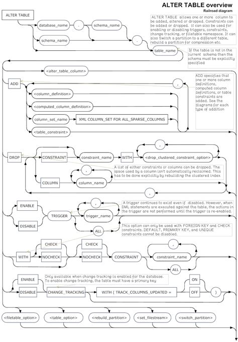 With this statement, you can also rename a table or column and make constraints. SQL Server ALTER TABLE syntax diagrams - Simple Talk