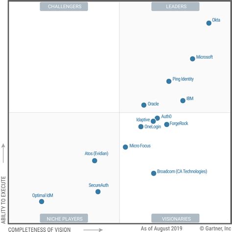 Varonis Gartner Magic Quadrant