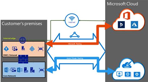 Azure ExpressRoute Circuits And Peering Microsoft Learn