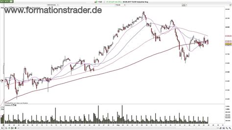 chartanalyse dax dow jones deutsche bank fresenius med care youtube